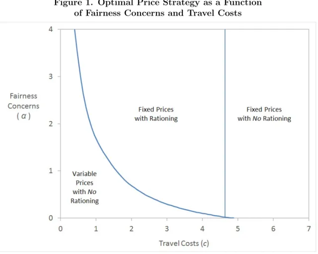 Figure 1. Optimal Price Strategy as a Function of Fairness Concerns and Travel Costs