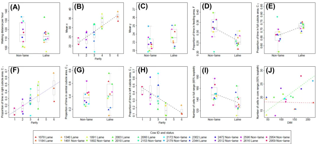 Fig 3. Plots showing relationship between significant predictor variables (lameness; parity; days in milk, DIM) and basic space-use measures