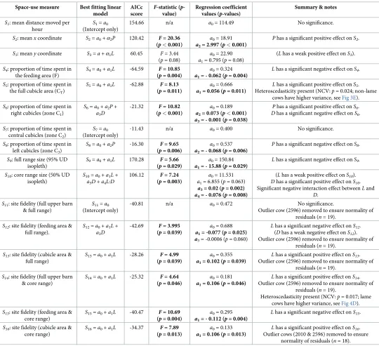Table 1. Results of model selection for multivariate linear regression models using the predictor variables (lameness, parity and days in milk) for each of the space-use measures considered within the study.