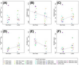 Fig 4. Plots showing relationship between significant predictor variables (lameness; parity; days in milk, DIM)and site-fidelity similarity measures
