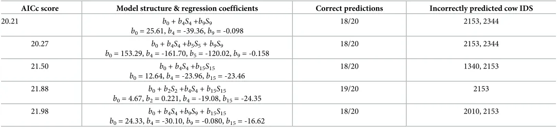 Table 2. Best fitting model structures considered for logistic regression predictive model with associated Akaike Information Criterion (AICc) scores (corrected forsmall sample sizes).
