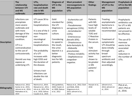 Table 1: The table summarizes the most important features of Urinary Tract Infection in Multiple Sclerosis patients