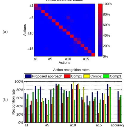 Fig. 2. Obtained action recognition results: (a) Estimated action confusion matrix and (b) calculated action recognition rates