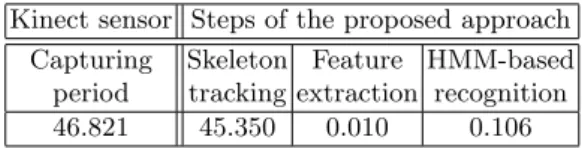 Table 1. Time eﬃciency evaluation (per frame average processing times in msec)