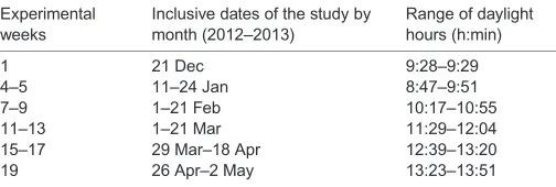 Table 1. Experimental weeks aligned with the dates, ranges ofincreasing daylight hours, and the locomotor, physiological andmorphological measures recorded throughout the 5 months of thestudy
