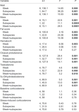 Table 2. Mixed-effects model with repeated measures for effect of weekand subspecies on morphological structures and plasma steroidhormones in migrant and resident white-crowned sparrows