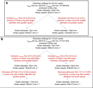 Fig. 3. Examples of how the perturber settings can be altered to tune the size and speed of the resulting vortex to desired settings