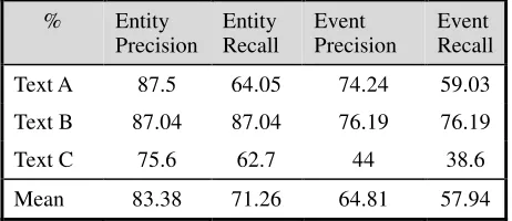 Table 7. Best results obtained using (Banerjee and Pedersen, 2003) 