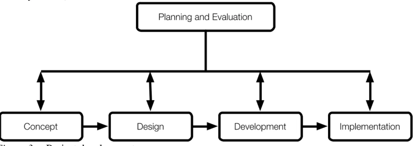 Figure 3.    Project development process 