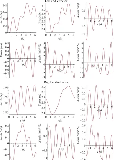 Figure 5. Case study. Instantaneous kinematics of the end-effectors of the hybrid robot manipulatorusing screw theory