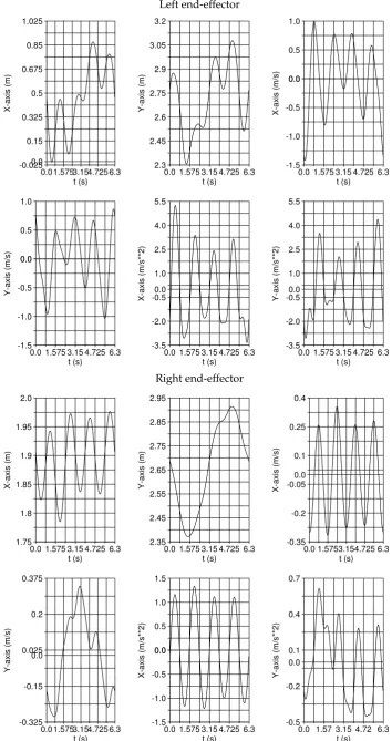 Figure 6. Case study. Instantaneous kinematics of the end-effectors of the hybrid robot manipulatorusing ADAMSTM