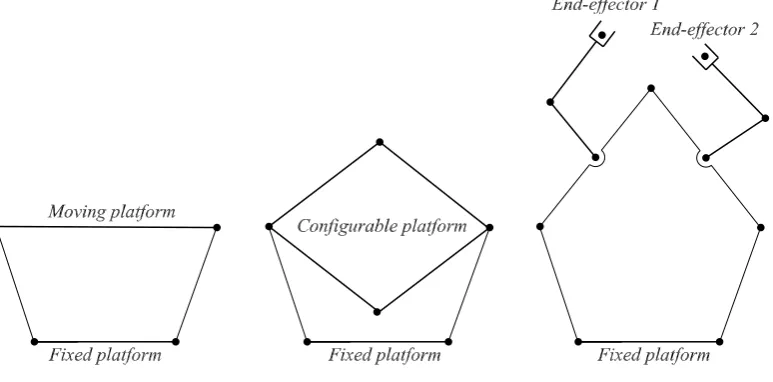Figure 1considerably the capacity of a simple closed kinematic chain yielding, in this case, a hybrid robotmanipulator (HRM), e.g., the end-effectors of the HRM would work together as two cooperatingmanipulators in addition to the typical operations of ser