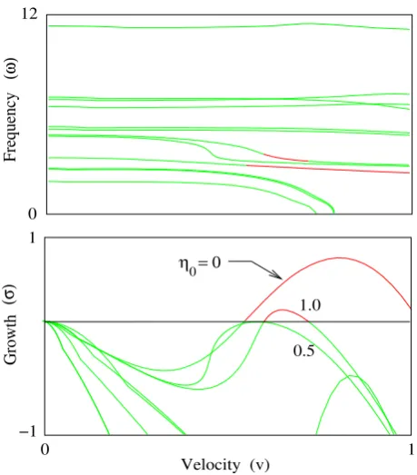 Figure 6. Processes 2, 5, and 6: σ-ω-η at 3 normalized velocities