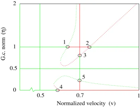 Figure 7. Start points for LCO curves