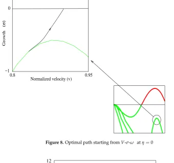 Figure 8. Optimal path starting from V-σ-ω at η = 0