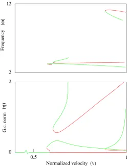 Figure 10. LCO from optimal path