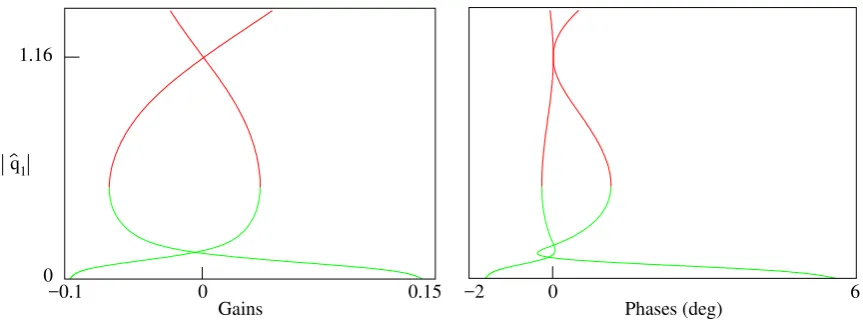 Figure 12. Reduction of an LCO amplitude with control system parameters