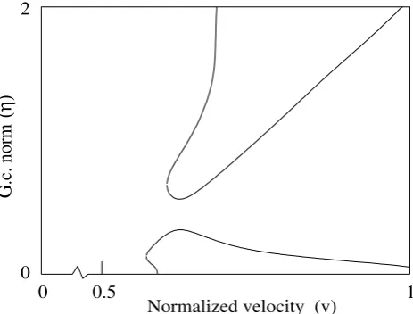 Figure 1. typical LCO plot from a V-ω-η analysis