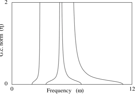 Figure 3. Process 1: V-σ-ω analysis with η0 = 0