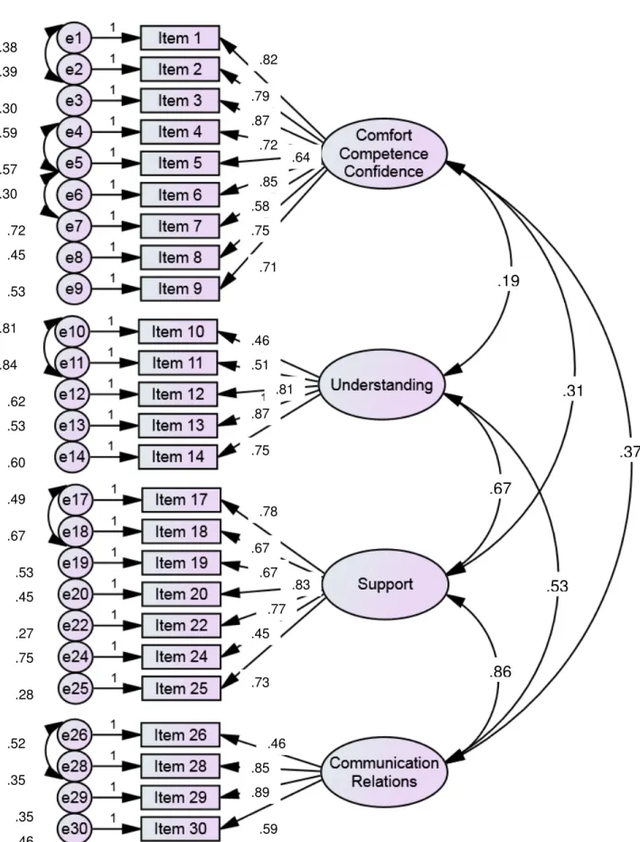 Figure 1. Revised NPRTS (v. 2) final CFA model: Standardized factor loadings, factor  correlations, and error terms