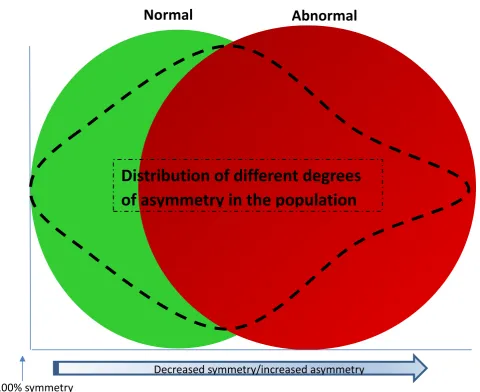 Figure 2 Conceptual visualisation of distribution of asymmetries and lameness (abnormal function) in the equine population