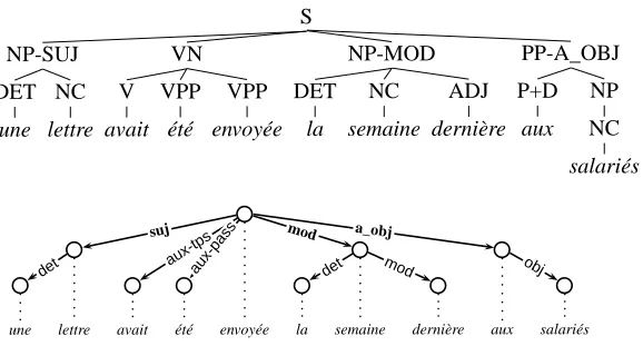 Figure 2: An example of input tree of the FTB (up), and the resulting dependency tree (bottom)