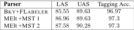 Table 2: Tagging accuracy, Labeled and Unlabeled at-tachment scores, without punctuation.MST 1 andMST 2 stand for the MST parser with ﬁrst- andsecond-model, respectively.