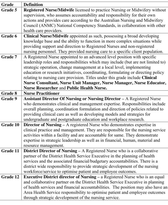 Table 1. Definition Summary of Nursing Levels of Practice in Queensland,  Australia 
