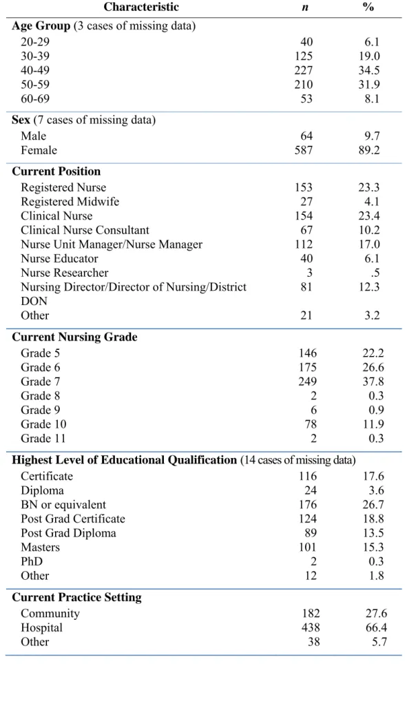 Table 2. Sample characteristics (n = 658)
