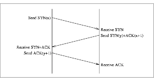 Figure B.5 A TCP Three-Way Handshake for a Normal Connection