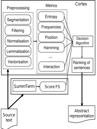 Figure 3: CORTEX + SUMMTERM architecture.