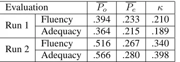 Table 2: Kappa coefﬁcient values [0-1] for the two evalua-tion campaigns.