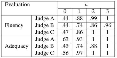 Table 6: Intra-judge n-agreement [0-1] for the second eval-uation campaign.
