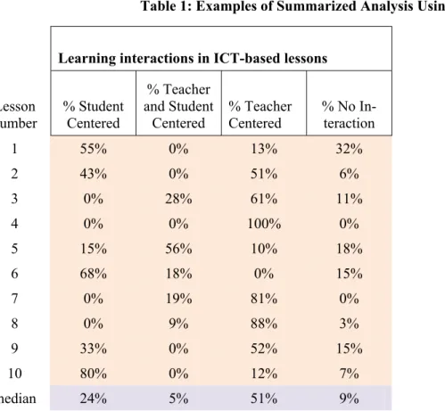 Table 1: Examples of Summarized Analysis Using the CLI-O Tool 