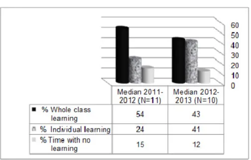 Figure 1: Organization of learning in ICT-based lessons 