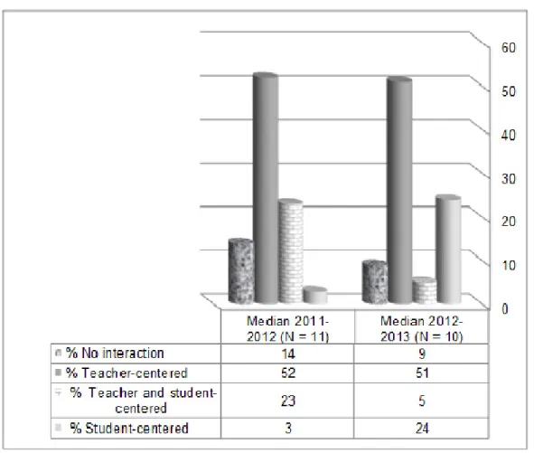 Figure 2: learning interactions between the teacher and the students in ICT-based lessons  Figure 2 demonstrates that during the 2011-2012 school year, in half of the lessons, 52% of the  lesson time was with a teacher-centered interaction and 14% was with