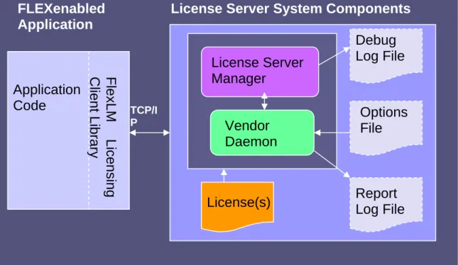 Figure 1 - FLEXlm System Components 