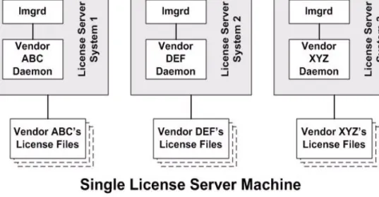Figure 2-2: Multiple lmgrds, Multiple License Files
