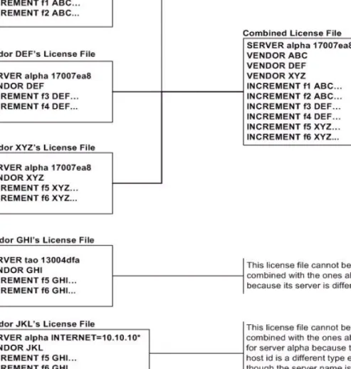 Figure 2-5: Combining License Files
