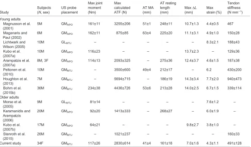 Table 2. Biomechanical properties of the triceps surae muscle-tendon unit in young and older adults from different studies in comparison to themean values of the current study (baseline values of all older adults)