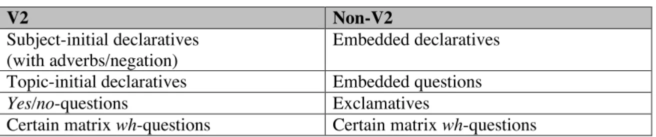 Table 1: Overview of clause types with V2 and non-V2 in Norwegian (Tromsø dialect). 