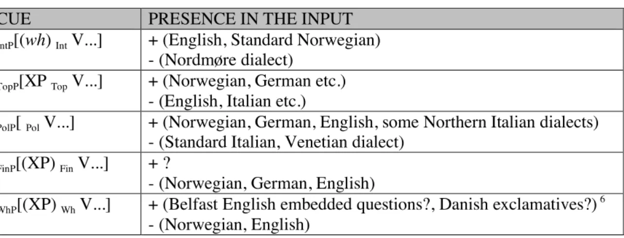Table 6: Overview of cues expressing V2 syntax in a split-CP model. 