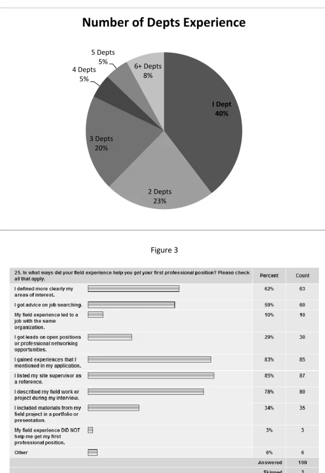 Figure 3  Figure 4  I Dept 40% 2 Depts 23% 3 Depts 20% 4 Depts 5% 5 Depts  5% 6+ Depts 8% 