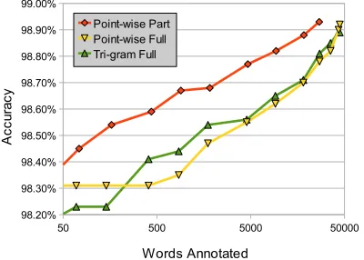 Figure 4: Accuracy of various models on word seg-mentation.