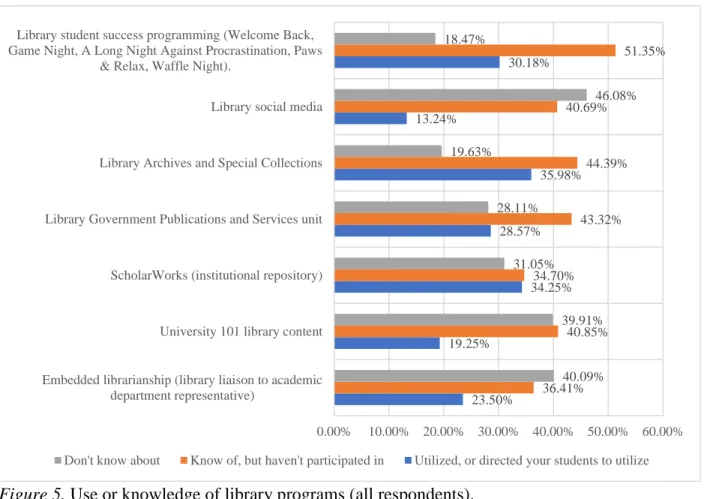 Figure 5. Use or knowledge of library programs (all respondents).  