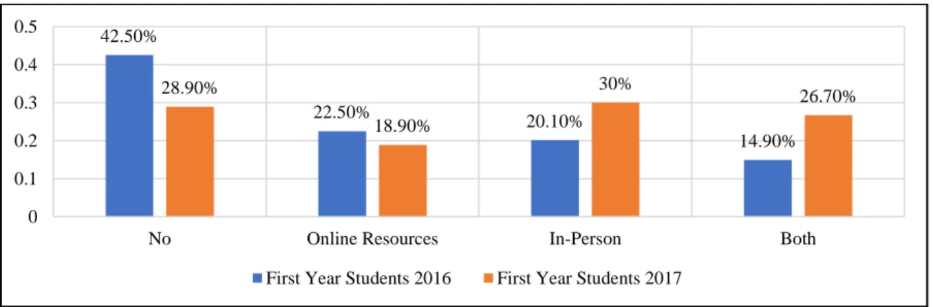 Figure 1. Student responses to the question “Have you accessed the university library?” Question conducted with 