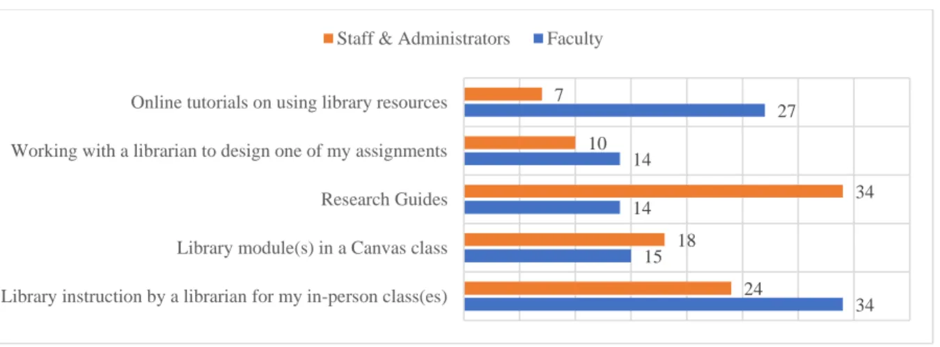 Figure 4. Responses to the question: What library resources have you used and/or recommended  to your students?   3415141427241834107