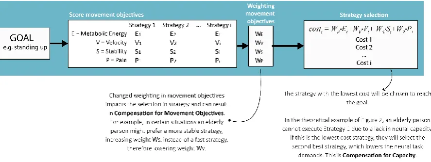 FIGURE 3: Movement Objectives and Compensation strategies. Goal is the aim of the task and has certain 