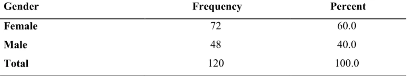 TABLE 2. Age of respondents 