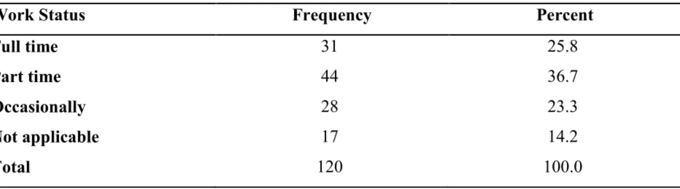TABLE 3. Current working status of respondents 